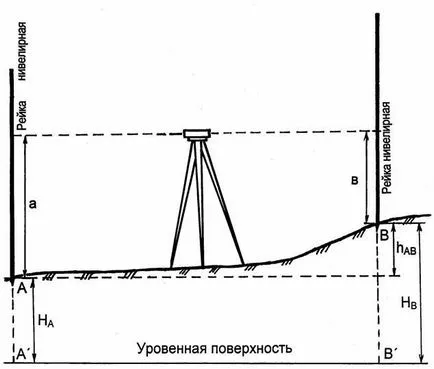 Műszaki szintező - studopediya