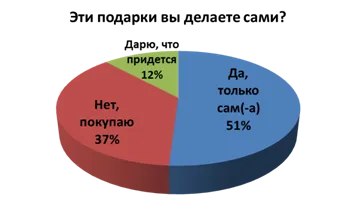 Creative projekt technológia „ajándék saját kezűleg,” tartalom platform