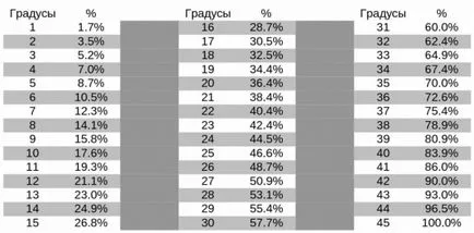 A minimális tető dőlésszöge és az optimális előfeszítő lapos és tető százalékos aránya és fok