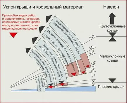 A minimális tető dőlésszöge és az optimális előfeszítő lapos és tető százalékos aránya és fok