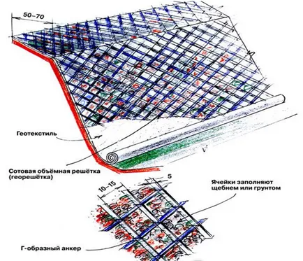 Megerősítése lejtőn egy telken bevált módszerek (via L-alakú horgonyok) Meg kell erősíteni a lejtőn a helyszínen vannak bevált módja