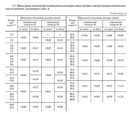 Típusok és osztályozás kulcsok (képes megzavarni arcot) Típusai és osztályozása villáskulcs