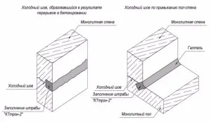 Hideg ízületek konkrét hátrányokat és mozgató kötések (beton) Hideg ízületek konkrét hibák és elhelyezése az ízületek