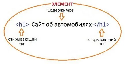 Nyelv és alapvető html tag