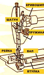 Hogyan állítsuk be a varrógép