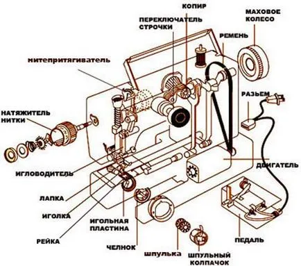 Hogyan állítsuk be a varrógép