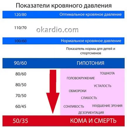 Alacsony vérnyomás, mi az Alacsony vérnyomás, mi az