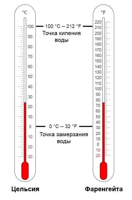 Mi a Fahrenheit skála