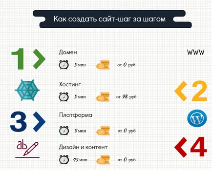 A kezdők, hogyan kell létrehozni a webhelyén