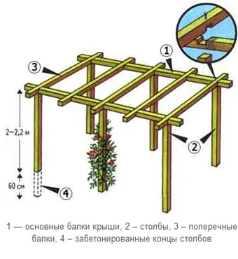 Hogyan építsünk egy pergola
