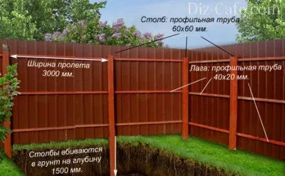 Kerítések a fémlemezek saját kezűleg