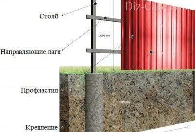 Kerítések a fémlemezek saját kezűleg