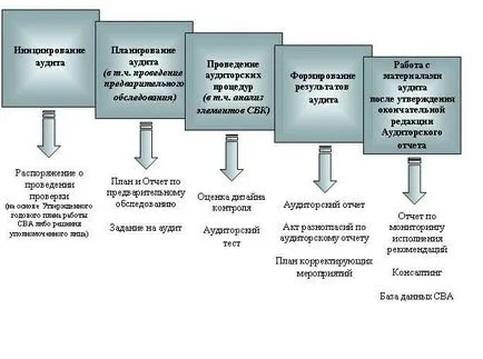 Mi az audit ellenőrzés