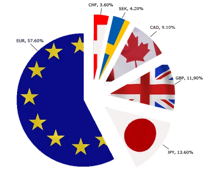 A dollár index is