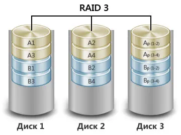 Miért van szükség raid Miért van szükség raid