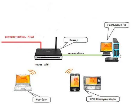 Hogyan kell telepíteni a Wi-Fi a lakásban