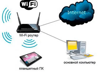Hogyan hozzunk létre egy laptop segítségével wifi Hogyan hozzunk létre egy laptop segítségével wifi