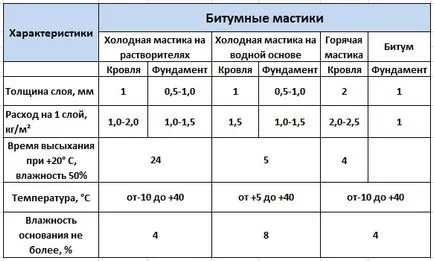 Az alkalmazott bitumen masztix Az alkalmazott bitumen masztix