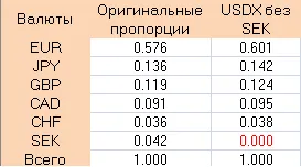 A dollár index is A dollár index is