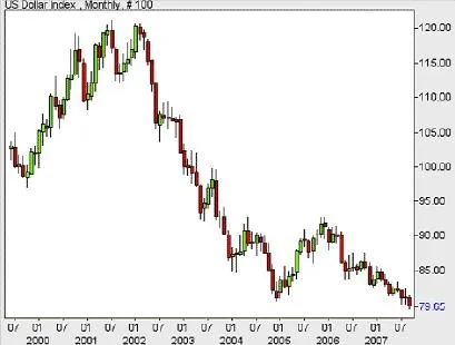 A dollár index is