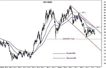 A dollár index is