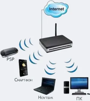 Hogyan lehet csatlakozni a wifi router, csatlakoztassa a router utasításai szerint