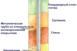 Hogyan építsünk egy alapot a ház lehetőségek, technológia