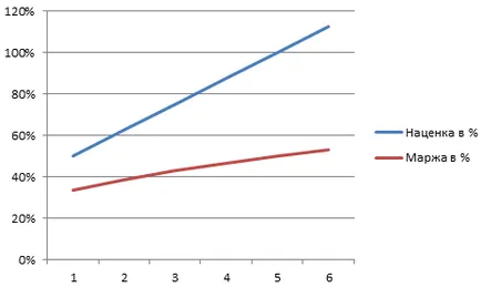 Hogyan számoljuk ki árrés és árrés excel