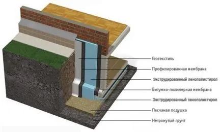Hogyan építsünk egy alapot a ház lehetőségek, technológia