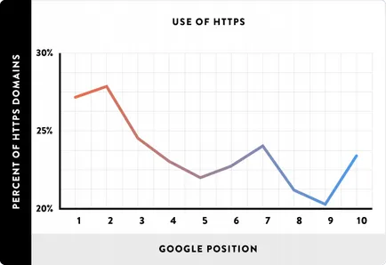 Mivel a https protokoll befolyásolja SEO Promóció