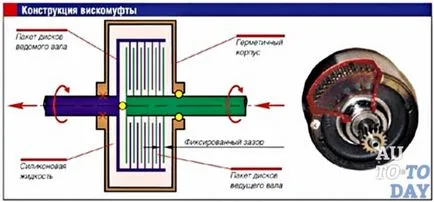 Hogyan működik a ventilátor viszkókuplunggal az autóban (viszkókuplungos) Hogyan működik a ventilátor viszkókuplunggal az autóban