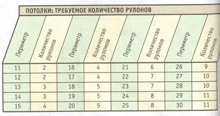 Hogyan számoljuk ki a számát tapéta utasítás kiszámítja, mennyi roll, videó és fotók