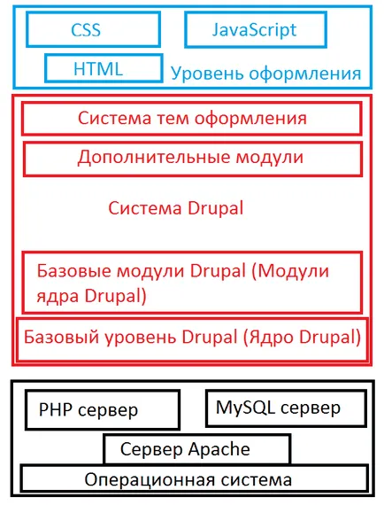 Hogyan működik drupal