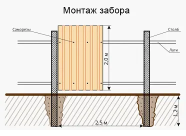 Hogyan kell telepíteni a kerítés hullámos szakaszos építés, tanácsadás