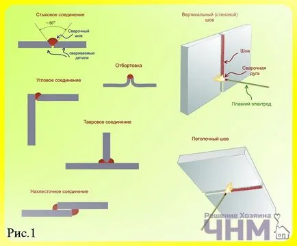 Hogyan kell hegeszteni fém alkatrészek elektromos hegesztés, tanácsot tulajdonosok - tanácsadás az építők, mesterek (elektromos hegesztés) Hogyan kell hegeszteni fém alkatrészek elektromos hegesztés, ötletek mesterek - építők tippeket, mesterek,