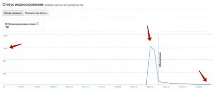 Hogyan lehet eltávolítani a lapokat az index google és Yandex (index) Hogyan lehet eltávolítani a lapokat az index google és Yandex