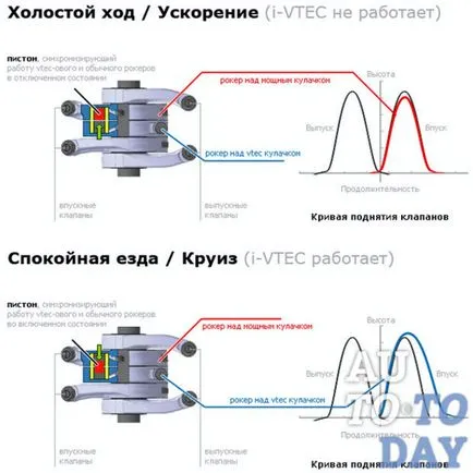 Hogyan működik egy autó motorja VTEC