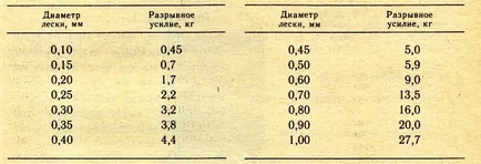Hogyan válasszuk ki a vonal spinning (damil) Hogyan válasszuk ki a vonal szálakból