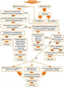 Hogyan lehet gyógyítani a köhögés felnőttek hatékony módon