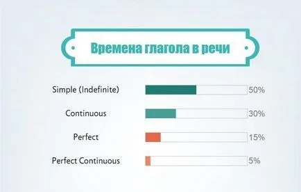 Hogyan lehet megtanulni az angol ige (angol) Hogyan lehet megtanulni az angol ige