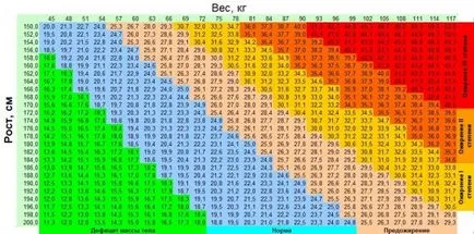 Body Mass Index kalkulátor