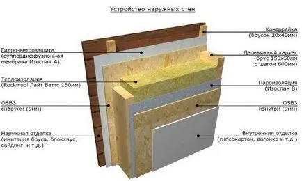 Kanadai ház frame technológiát lakásépítés saját kezűleg, az érvek és ellenérvek