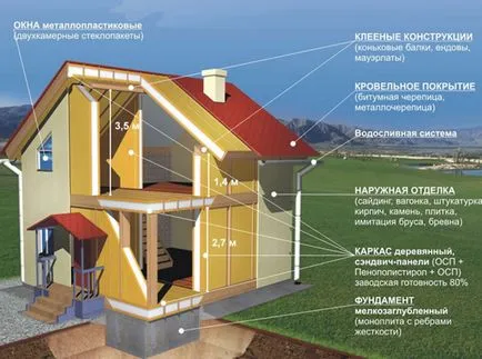 Frame házak saját kezűleg, hogyan kell telepíteni a függőleges (utasítások, képek és videó)