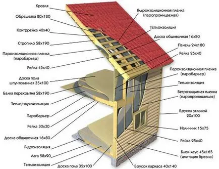 Készház építés szakaszában, és a technológia lépésről lépésre (a ház szakaszban) Készház építés szakaszában, és lépésről technológia