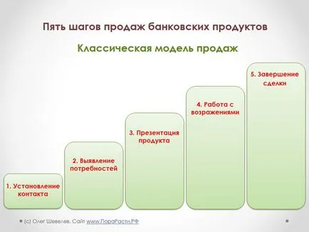 Klasszikus technika értékesítési banki termékek 5 lépésben (5 értékesítési fázisok) Klasszikus technika értékesítési banki termékek 5 lépésben