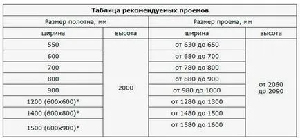 Telepítése ajtók mezhkomnatnoy