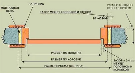 Telepítése ajtók mezhkomnatnoy Telepítése ajtók mezhkomnatnoy