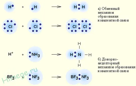 Kovalens kötés - poláros és nem poláros, oktatás mechanizmusok (mechanizmusok kommunikációs ovalentnoy) Kovalens kötés - poláros és nem poláros, mechanizmusok kialakulása