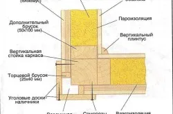 Beépítő keret ház jellemzői a sorrendben erekció