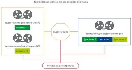 Lineáris és nemlineáris szerkesztésével rövid jellemzése és főbb különbségek